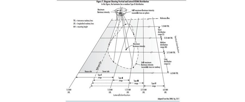 The illustrator below shows the lighting patterns specified by IESNA The illustrator below shows the lighting patterns specified by IESNA