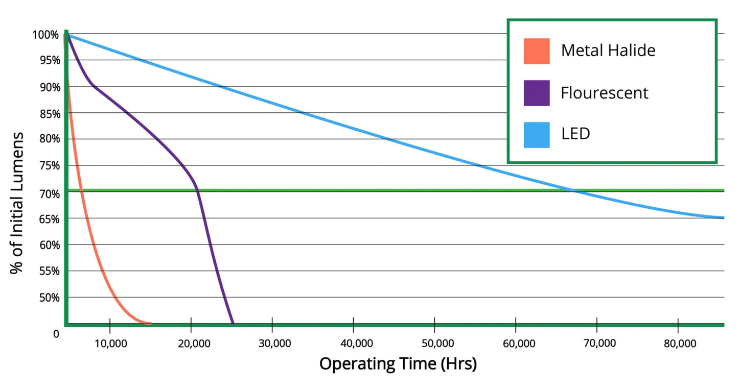 Chart or infographic that shows example LED lights you can get to replace metal halide lighting fixtures